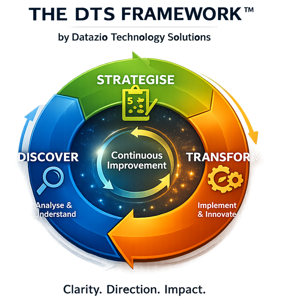 Datazio Technology Solutions The DTS Framework